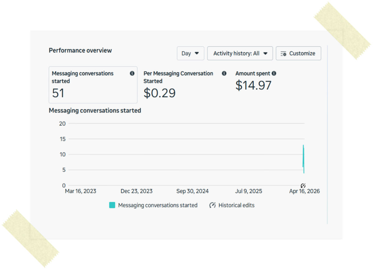 51 leads | $15 spend | Kuwait | Paused early due to budget—performance: excellent.