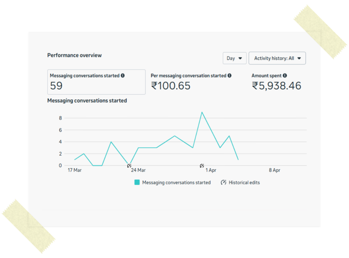 59 Leads | ₹7,000 Spend | 7 Days | Oman | SaaS Success.